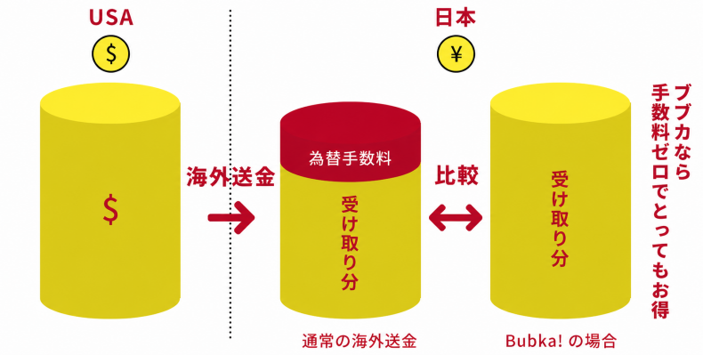 ブブカなら手数料ゼロでとってもお得